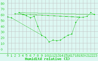 Courbe de l'humidit relative pour Blatten