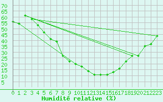 Courbe de l'humidit relative pour Guriat