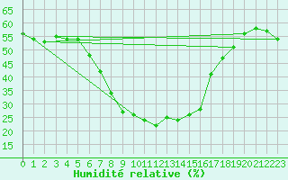 Courbe de l'humidit relative pour Milhostov