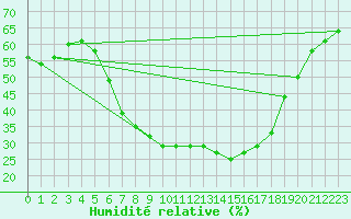 Courbe de l'humidit relative pour Lindenberg
