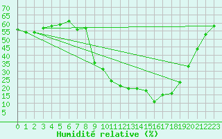 Courbe de l'humidit relative pour Palacios de la Sierra