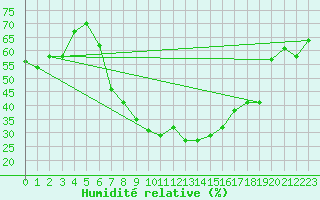 Courbe de l'humidit relative pour Galati