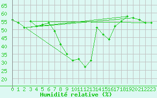 Courbe de l'humidit relative pour Siracusa