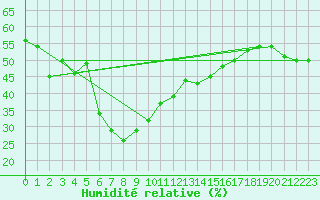 Courbe de l'humidit relative pour Engins (38)