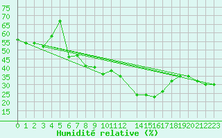 Courbe de l'humidit relative pour Touggourt