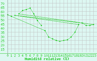 Courbe de l'humidit relative pour Manschnow