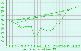 Courbe de l'humidit relative pour Grchen