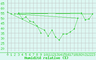 Courbe de l'humidit relative pour Stoetten