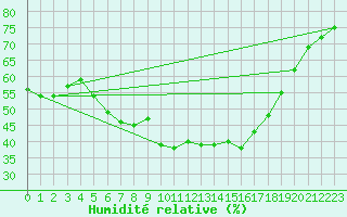 Courbe de l'humidit relative pour Marienberg