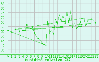 Courbe de l'humidit relative pour Santander / Parayas