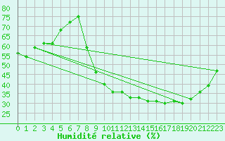 Courbe de l'humidit relative pour Rmering-ls-Puttelange (57)