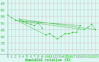 Courbe de l'humidit relative pour Vicosoprano