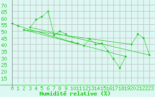 Courbe de l'humidit relative pour Chaumont (Sw)