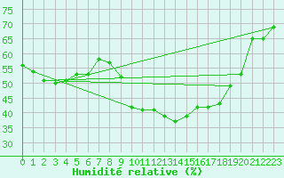Courbe de l'humidit relative pour Vejer de la Frontera