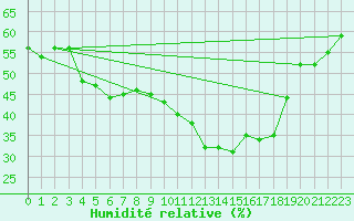 Courbe de l'humidit relative pour Llerena