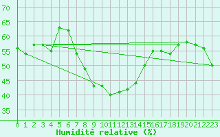 Courbe de l'humidit relative pour Crni Vrh