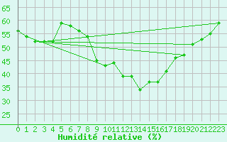 Courbe de l'humidit relative pour Hyvinkaa Mutila