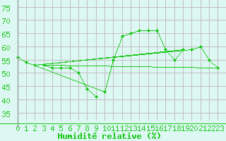 Courbe de l'humidit relative pour Mlaga, Puerto