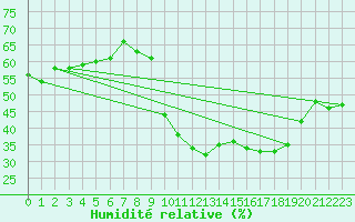 Courbe de l'humidit relative pour Sanary-sur-Mer (83)