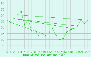 Courbe de l'humidit relative pour Montana