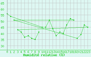 Courbe de l'humidit relative pour Brion (38)