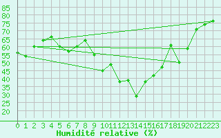 Courbe de l'humidit relative pour Arages del Puerto