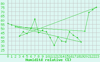 Courbe de l'humidit relative pour Lisboa / Geof