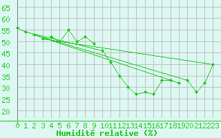 Courbe de l'humidit relative pour Cabestany (66)