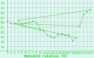 Courbe de l'humidit relative pour Calvi (2B)