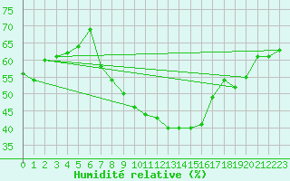 Courbe de l'humidit relative pour Michelstadt-Vielbrunn