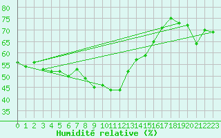 Courbe de l'humidit relative pour Muenchen-Stadt