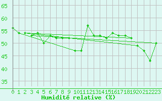 Courbe de l'humidit relative pour Pelkosenniemi Pyhatunturi