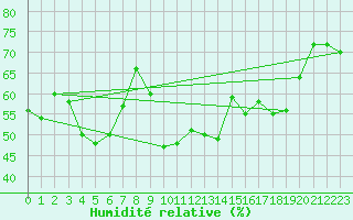 Courbe de l'humidit relative pour Cannes (06)