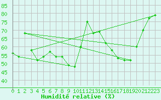 Courbe de l'humidit relative pour Saint-Etienne (42)