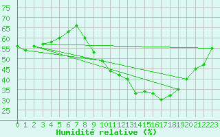 Courbe de l'humidit relative pour Vias (34)