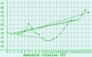 Courbe de l'humidit relative pour Gielas