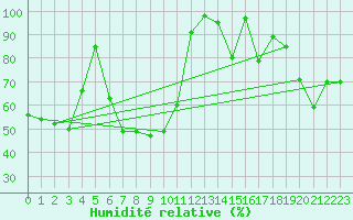Courbe de l'humidit relative pour Pitztaler Gletscher