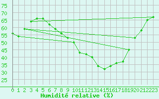 Courbe de l'humidit relative pour Frankfort (All)