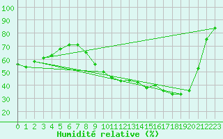 Courbe de l'humidit relative pour Buzenol (Be)