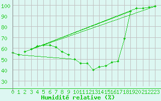 Courbe de l'humidit relative pour Mont-Rigi (Be)