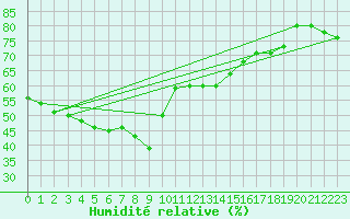 Courbe de l'humidit relative pour Nice (06)