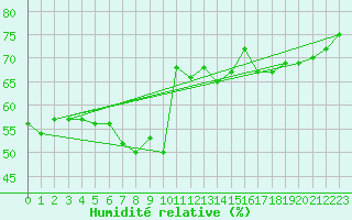 Courbe de l'humidit relative pour Jarnasklubb