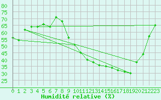 Courbe de l'humidit relative pour Als (30)