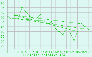 Courbe de l'humidit relative pour Sfax El-Maou