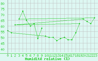 Courbe de l'humidit relative pour Navacerrada
