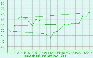 Courbe de l'humidit relative pour Fichtelberg
