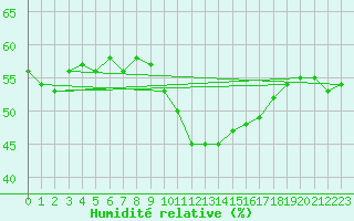 Courbe de l'humidit relative pour Vias (34)