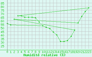 Courbe de l'humidit relative pour Sallles d'Aude (11)