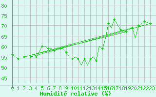 Courbe de l'humidit relative pour Namsos Lufthavn