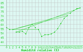 Courbe de l'humidit relative pour Castellfort